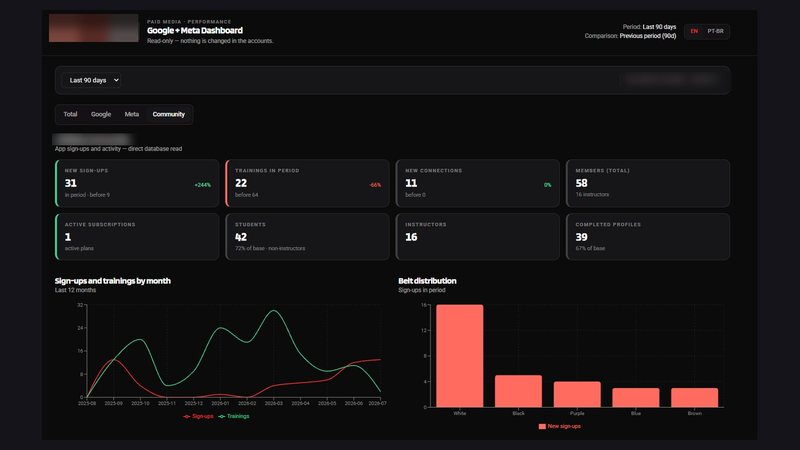 Painel consolidado de Google e Meta com métricas do produto