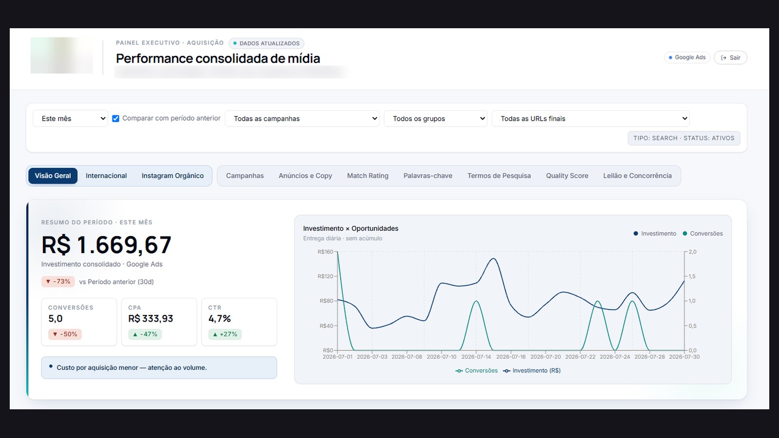 Painel executivo com investimento consolidado, CPA e CTR do mês