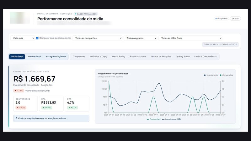 Painel executivo com investimento consolidado, CPA e CTR do mês