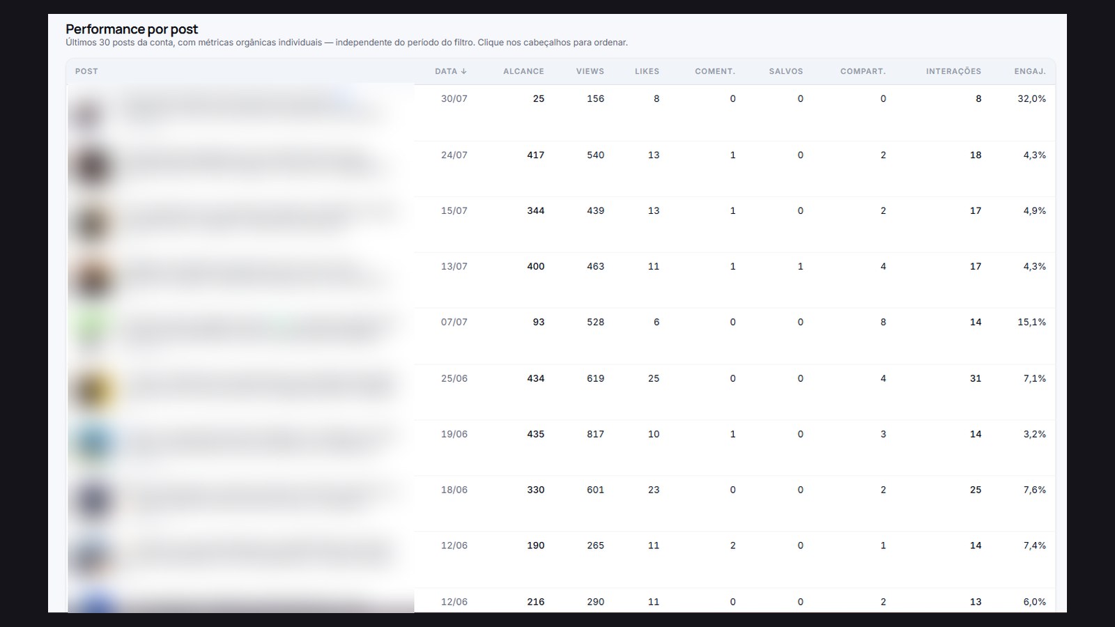 Tabela de performance por publicação com alcance e engajamento